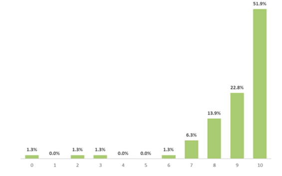 Chart 1 survey results table